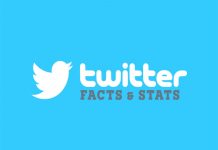 twitter facts in hindi