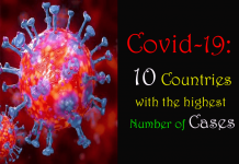 10 देश जहाँ कोरोना वायरस सबसे ज्यादा है| भारत कितने नंबर पर है? countries with most covid 19 cases